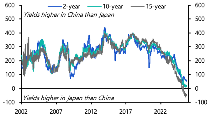 Japan’s 10-year yield may soon surpass China’s
