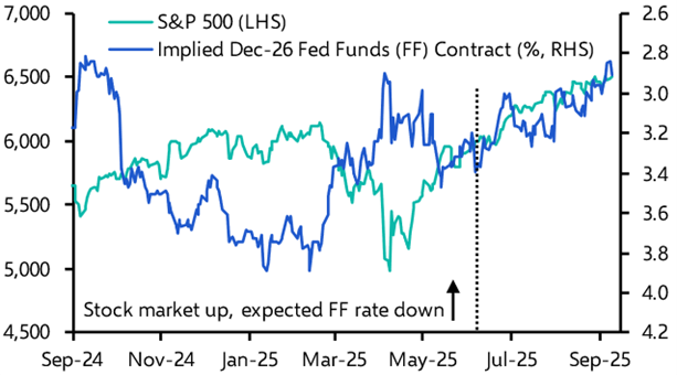 More to the S&amp;P 500’s strength than the prospect of easier money 
