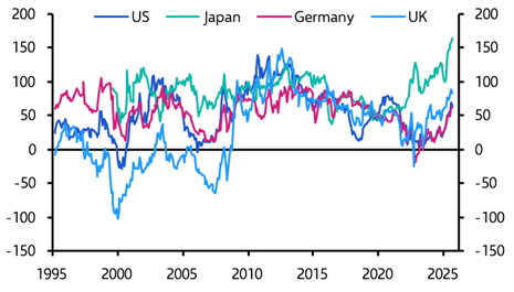 Respite at the very long end of the yield curve may be brief
