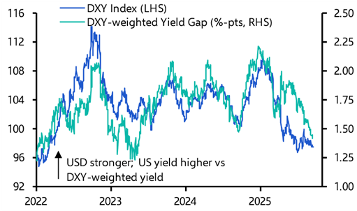 Taking stock of the outlook for dollar ahead of the FOMC 
