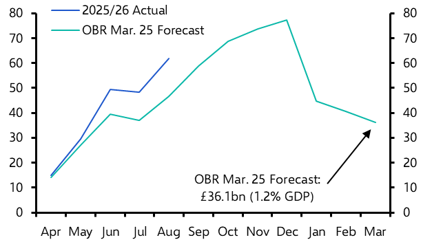 UK Public Finances &amp; Retail Sales (Aug. 2025)
