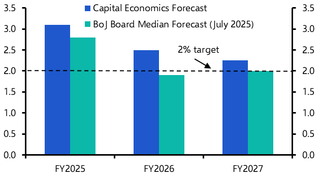 Inflation will continue to overshoot BoJ’s forecasts
