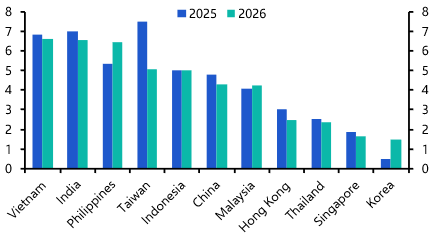Soft growth ahead, region to weather tariff threat  
