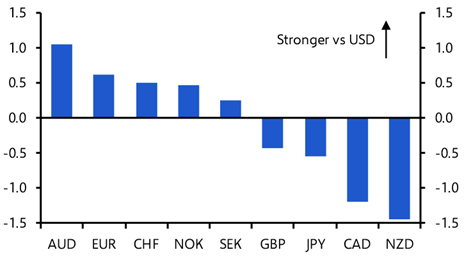 G10 FX divergence may be a sign of things to come 
