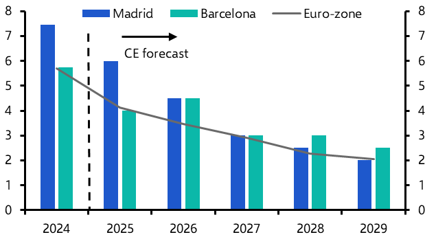 Conversions reinforce a strong Spanish office rent outlook
