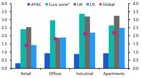 Retail and residential sectors set to outperform globally