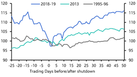 Softening labour market bigger worry than US shutdown 
