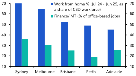 Brisbane poised to outperform due to lower remote work share
