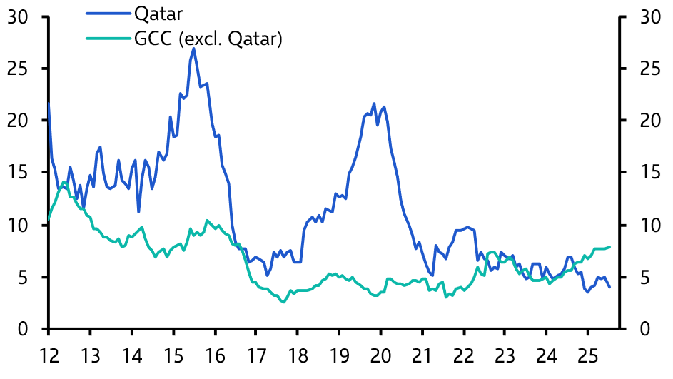 Qatar’s weak bank lending to persist
