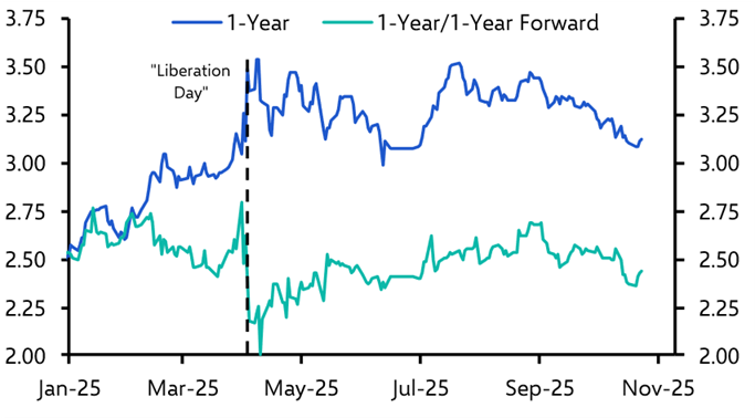 Squaring inflation and rate cut expectations
