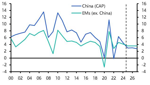 China is no longer an EM outperformer
