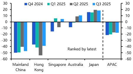 RICS data shows APAC CRE sentiment still subdued in Q3
