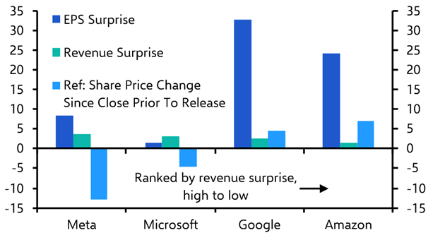 What to make of the mixed reaction to this week’s big-tech results
