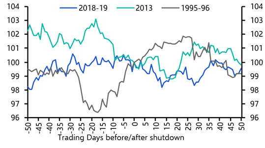 Shutdown stasis looms for the dollar 

