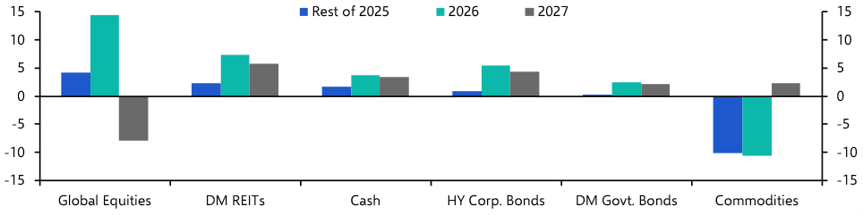 We don’t think the AI boom in equities is over
