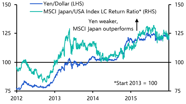 Future looks bright for Japan’s stock market even if yen rebounds
