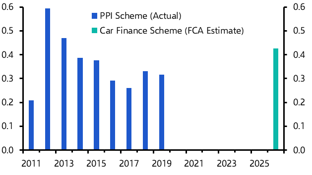 UK Car finance refunds slim compensation with tax rises coming
