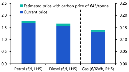 How much will ETS2 add to euro-zone inflation?

