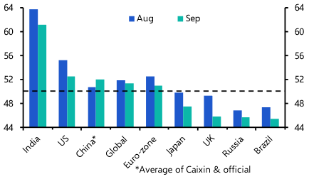 PMIs imply softer price pressures
