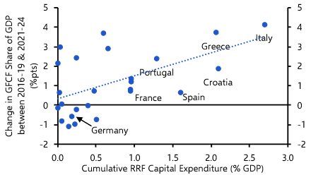 Assessing the impact of Next Generation EU
