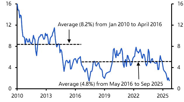 India’s inflation target is still fit for purpose
