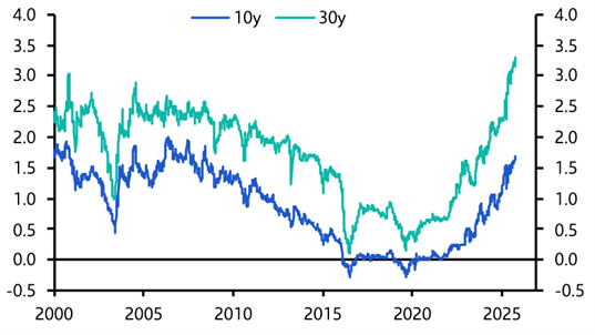 What to make of the latest bond market mess 
