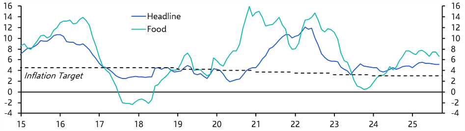 Brazil &amp; Mexico CPI (Sep. 2025)
