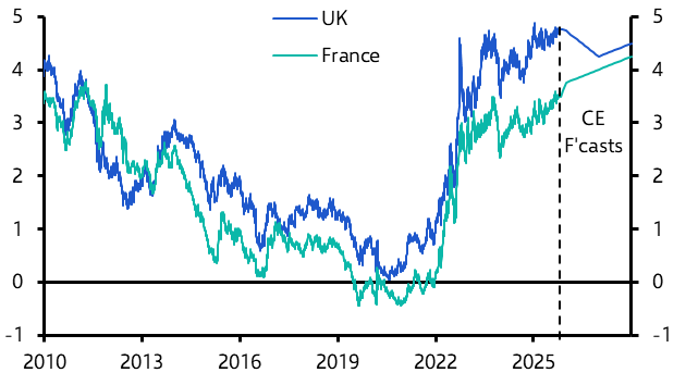 Why are the UK’s borrowing costs higher than France’s?
