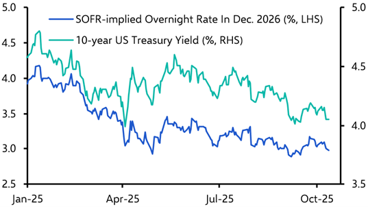US Treasury yields unlikely to drop much further 

