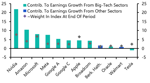 How the AI boom is concentrating S&amp;P 500 earnings growth
