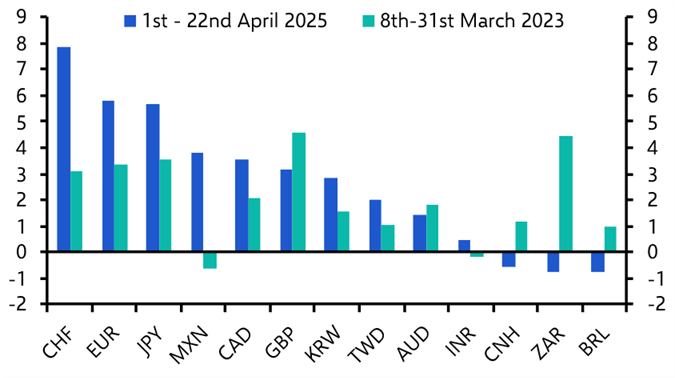 Trade war redux &amp; regional bank wobbles hit the dollar
