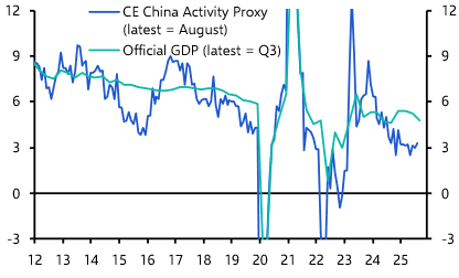China GDP (Q3) &amp; Activity (Sep. 2025)
