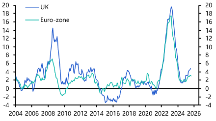 Food inflation is close to its peak 
