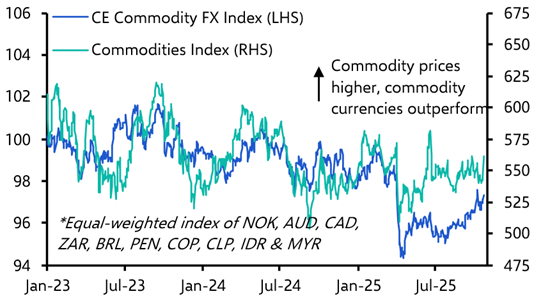 Dollar still on the front foot despite soft US CPI 
