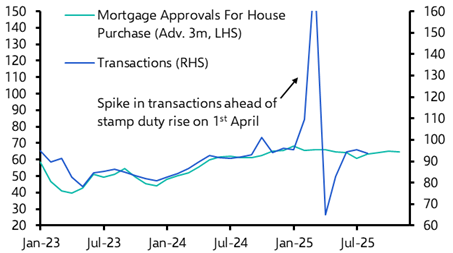 Possible tax rises a further headwind to housing
