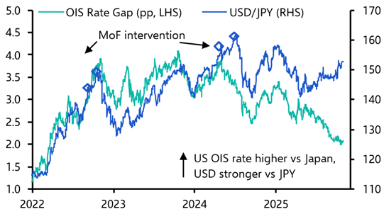 Takaichi, Bessent and the yen tug of war 
