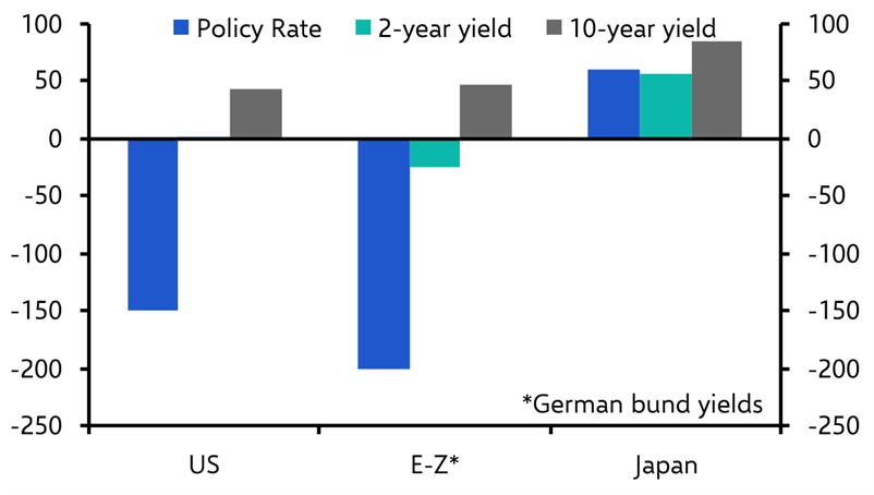 The Fed, the BoJ, the ECB, and the bond market 
