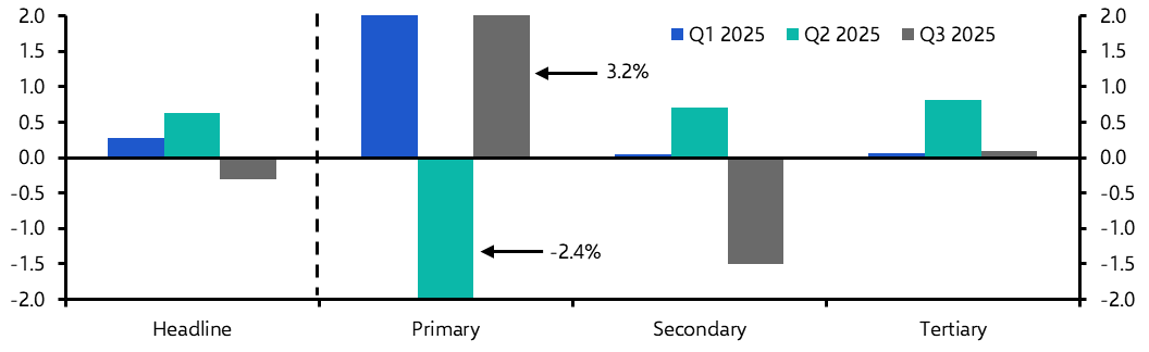 Mexico GDP (Q3 Provisional)
