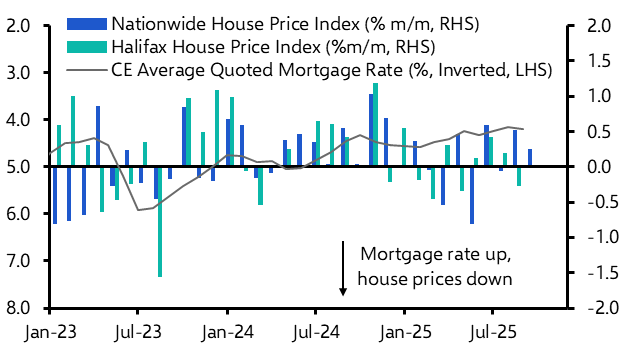 UK Nationwide House Prices (Oct. 2025)
