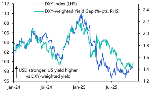 FOMC strikes back; dollar rebound has further to go 
