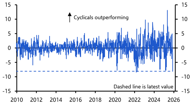 Weakness in cyclicals looks overdone
