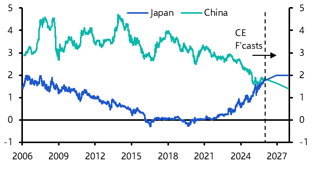 Property stimulus plans, Japanification of the bond market   
