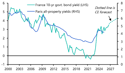 Corporate bonds more supportive of French property valuations
