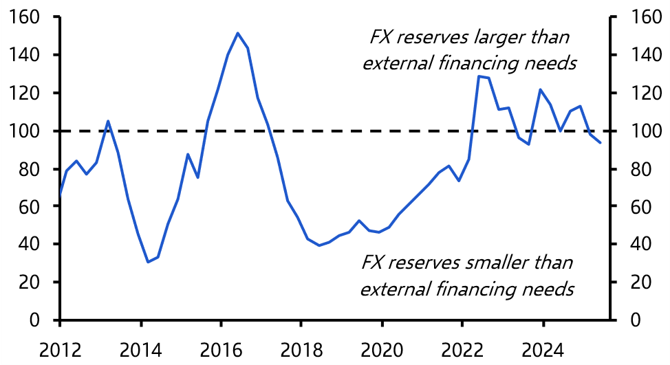 Egypt’s balance sheet risks high but likely to recede

