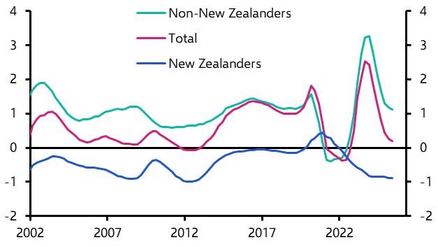 New Zealand: weak population growth holding back recovery
