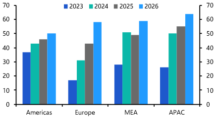 2026 looking brighter for European property investment 
