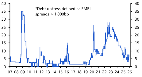Default risks easing, but simmering fiscal problems in some EMs

