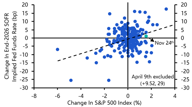 More to this rebound than rate cut expectations

