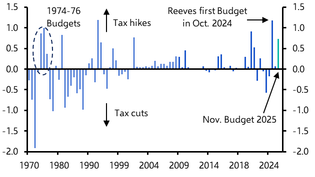 Autumn Budget - Markets give the smaller-than-expected Budget the thumbs up
