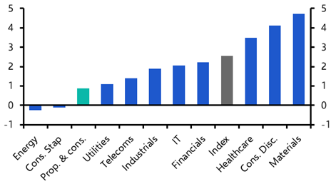 How big of a threat is property to China’s equities?

